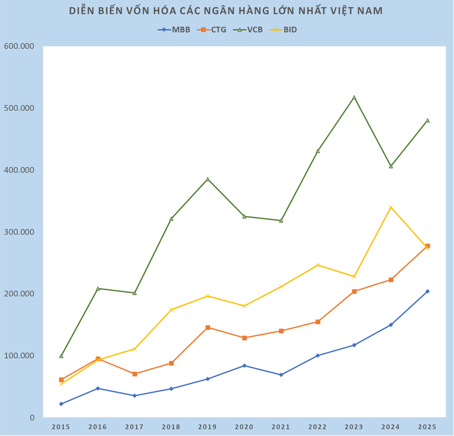 Vốn hóa MBB tăng nhanh nhất Big5, hệ sinh thái đã vượt 10 tỷ USD - Ảnh 1.