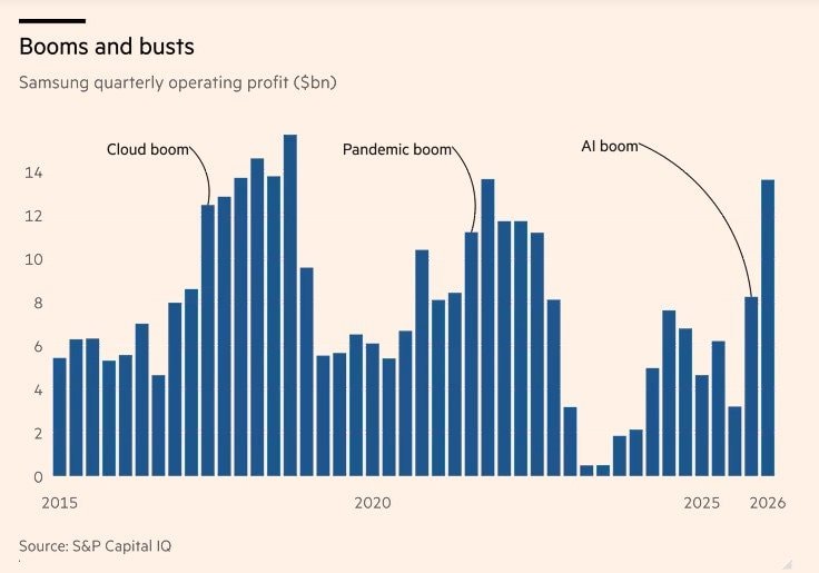 ‘Phương án dự phòng’ trị giá hàng tỷ USD: Samsung đang âm thầm thống trị cơn sốt AI theo cách không ai ngờ tới- Ảnh 2.