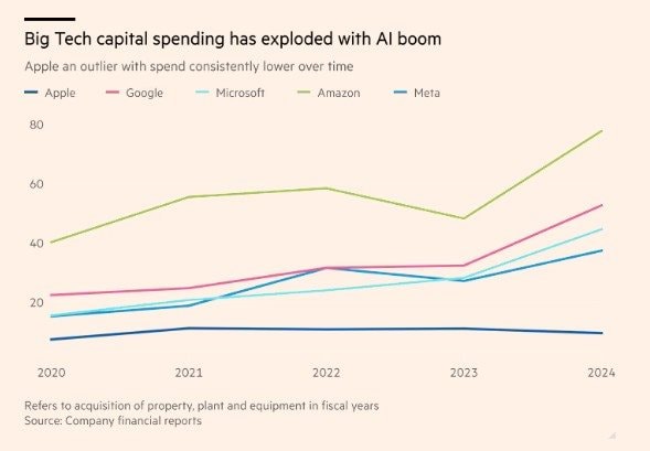 Đẳng cấp của Apple: Đứng ngoài cuộc đua AI, nhưng vẫn là ông hoàng nắm trong tay 'quyền sinh, quyền sát'- Ảnh 2.