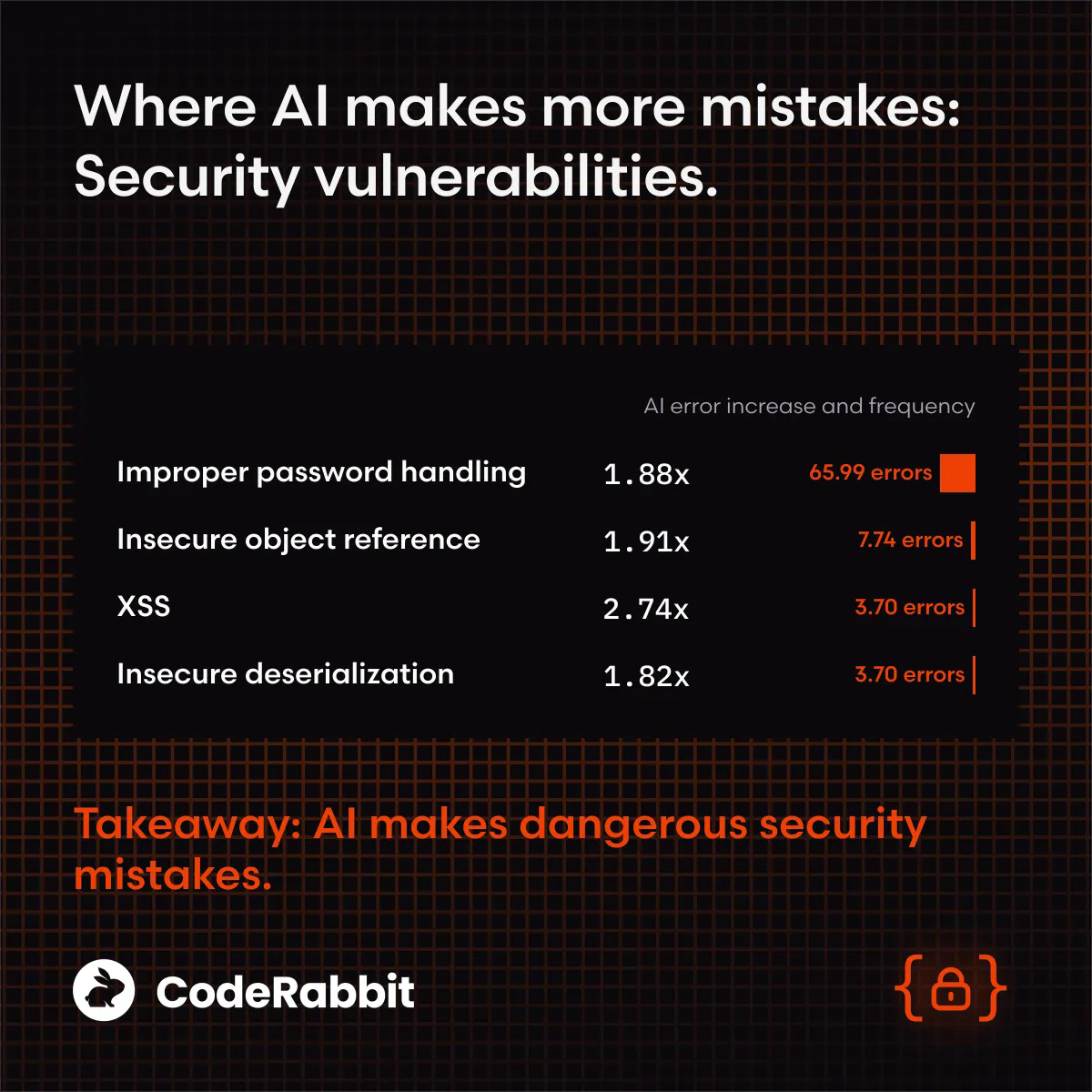 Cái giá của code bằng AI: viết code nhanh hơn 20%, nhưng tạo ra lỗi nghiêm trọng nhiều gấp 1,7 lần con người- Ảnh 3.