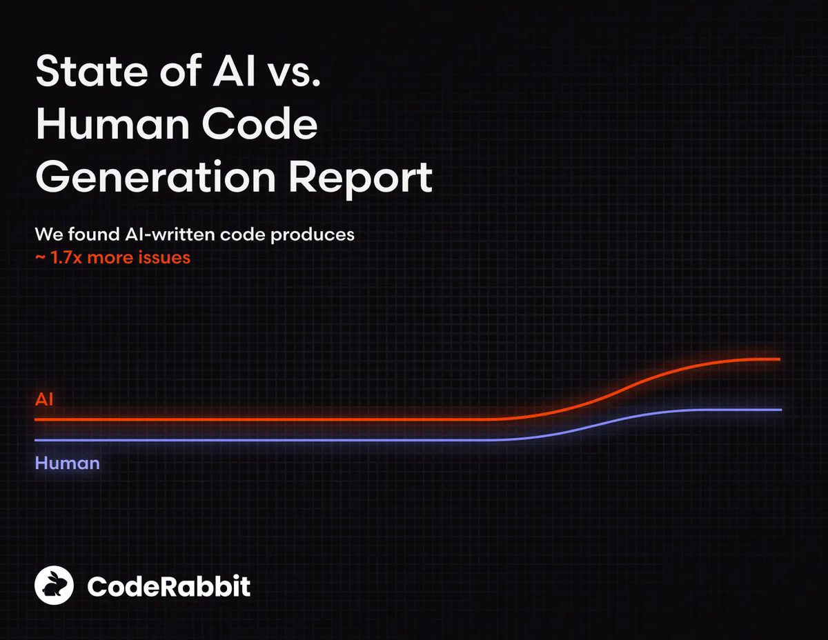 Cái giá của code bằng AI: viết code nhanh hơn 20%, nhưng tạo ra lỗi nghiêm trọng nhiều gấp 1,7 lần con người- Ảnh 1.