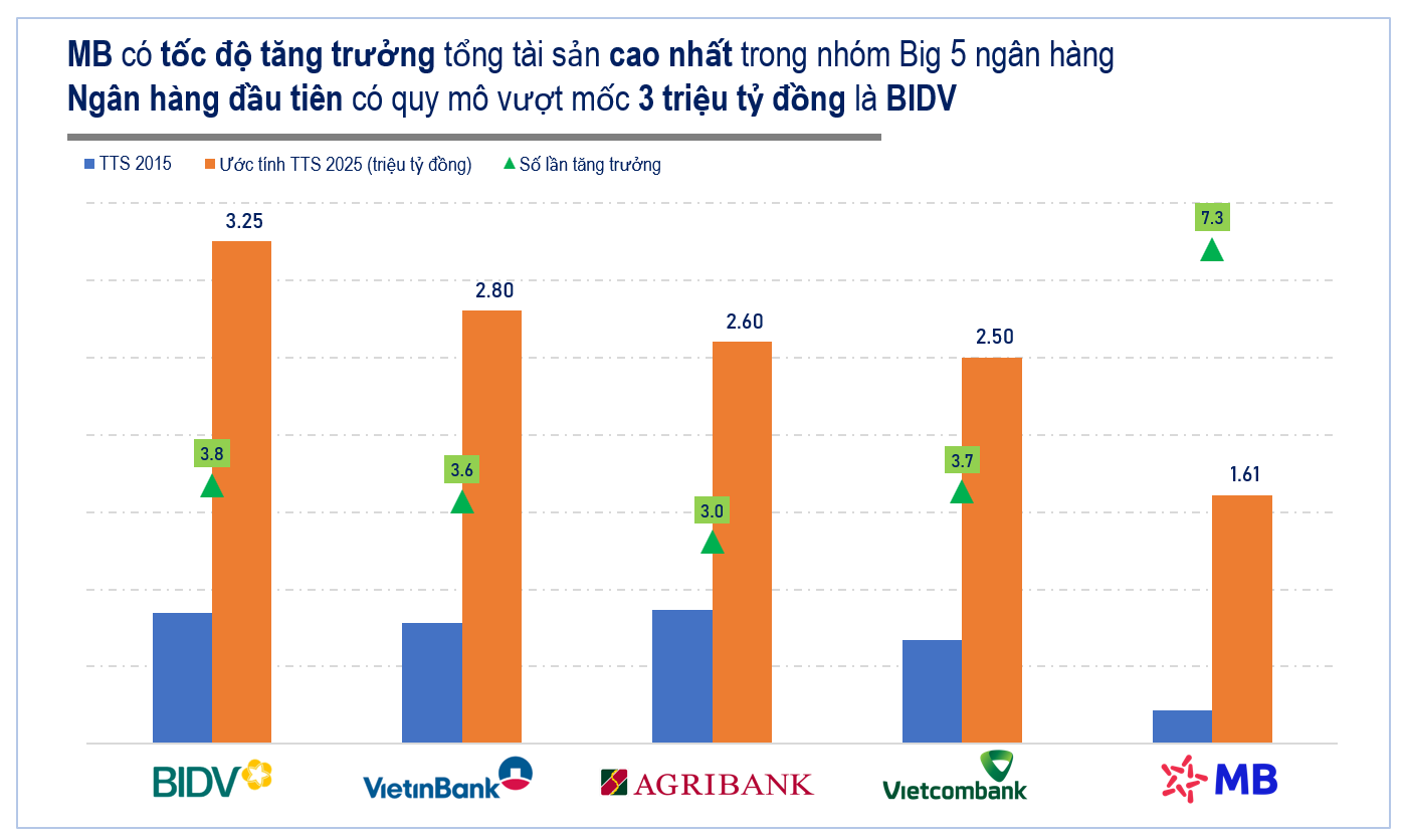 Vốn hóa MBB tăng nhanh nhất Big5, hệ sinh thái đã vượt 10 tỷ USD - Ảnh 2.