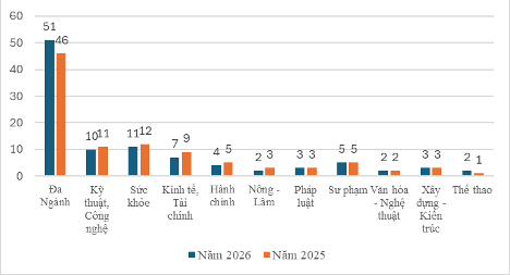 Không phải FTU, NEU, đây mới là đại học TOP 1 Việt Nam năm 2026: Khuôn viên rộng gấp 5 lần phường Hoàn Kiếm, gấp 42 lần ĐH Bách Khoa Hà Nội - Ảnh 3.