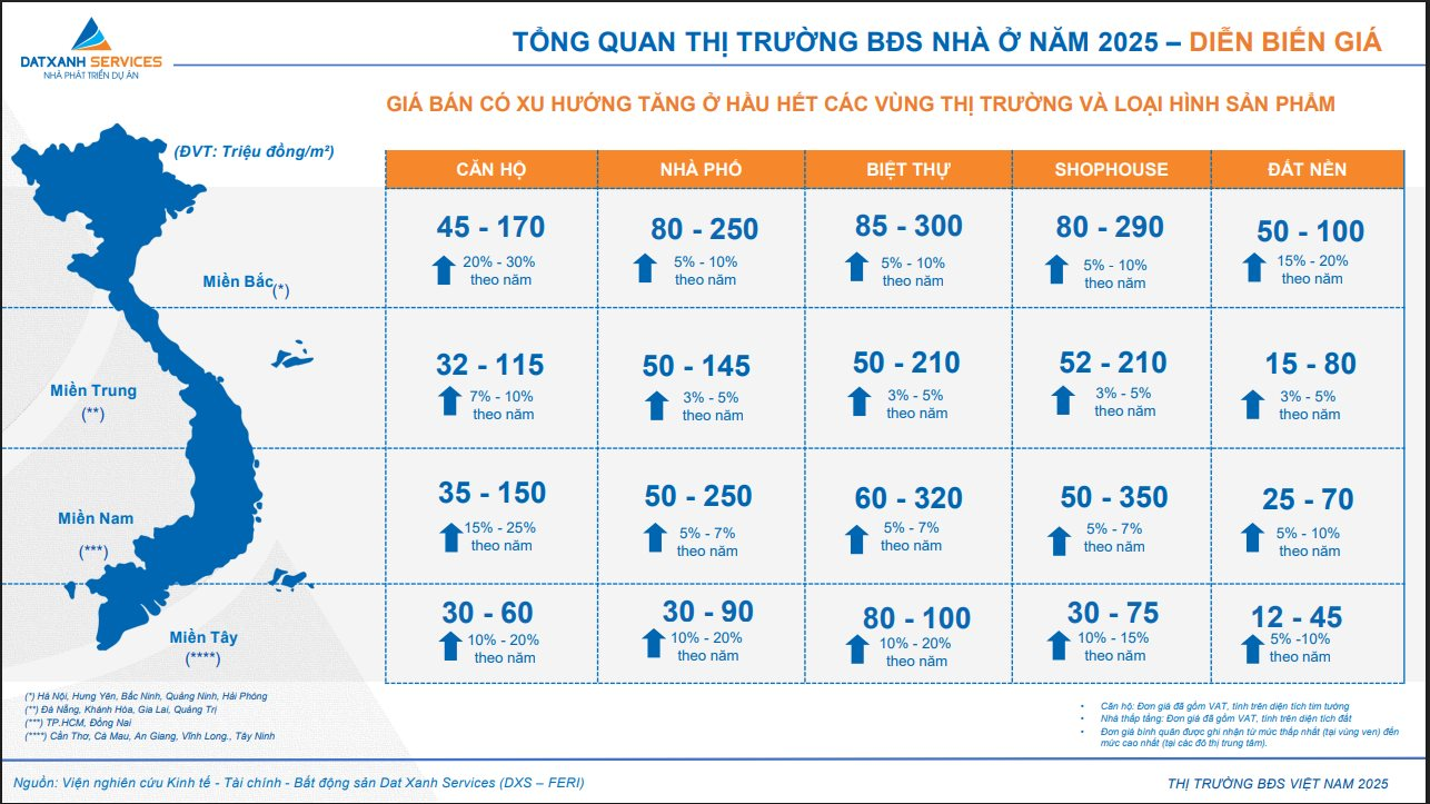 Giá bán nhà ở phục hồi, thanh khoản tăng mạnh trên diện rộng trong năm 2025- Ảnh 2.