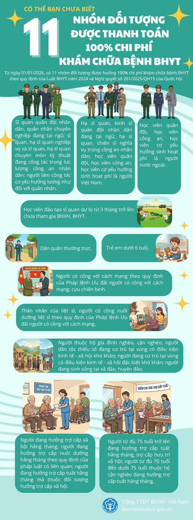 Infographic: 11 trường hợp được BHYT thanh toán 100% - Ảnh 1.