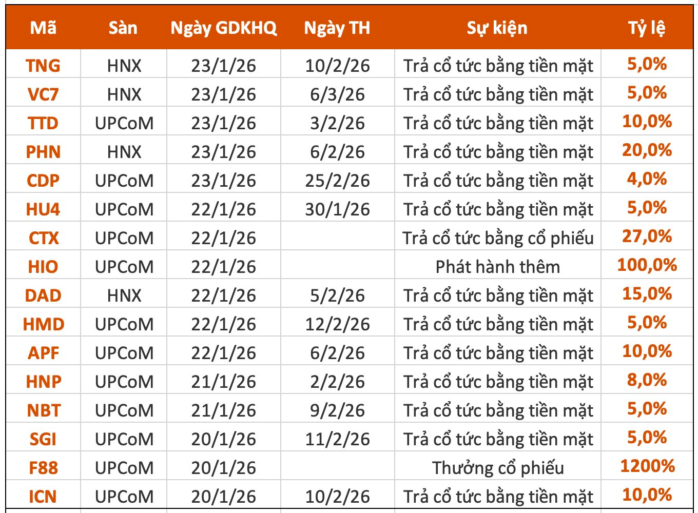 Lịch chốt quyền cổ tức tuần 19-23/1: Tỷ lệ cao nhất 1.200%- Ảnh 1.