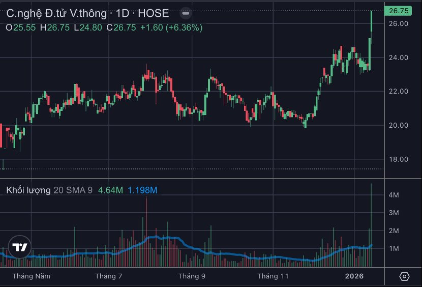 Vì đâu một cổ phiếu công nghệ viễn thông bứt phá vượt đỉnh lịch sử?- Ảnh 1.