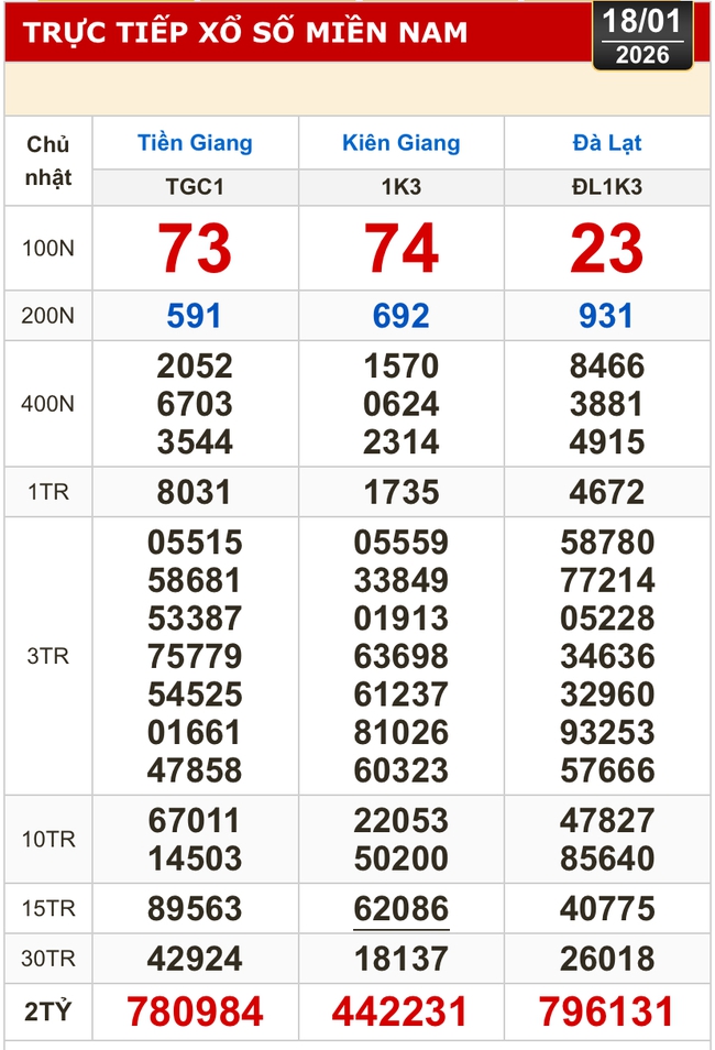Kết quả xổ số hôm nay, 18-1: Xổ số miền Nam - Tiền Giang, Kiên Giang, Lâm Đồng - Ảnh 1.
