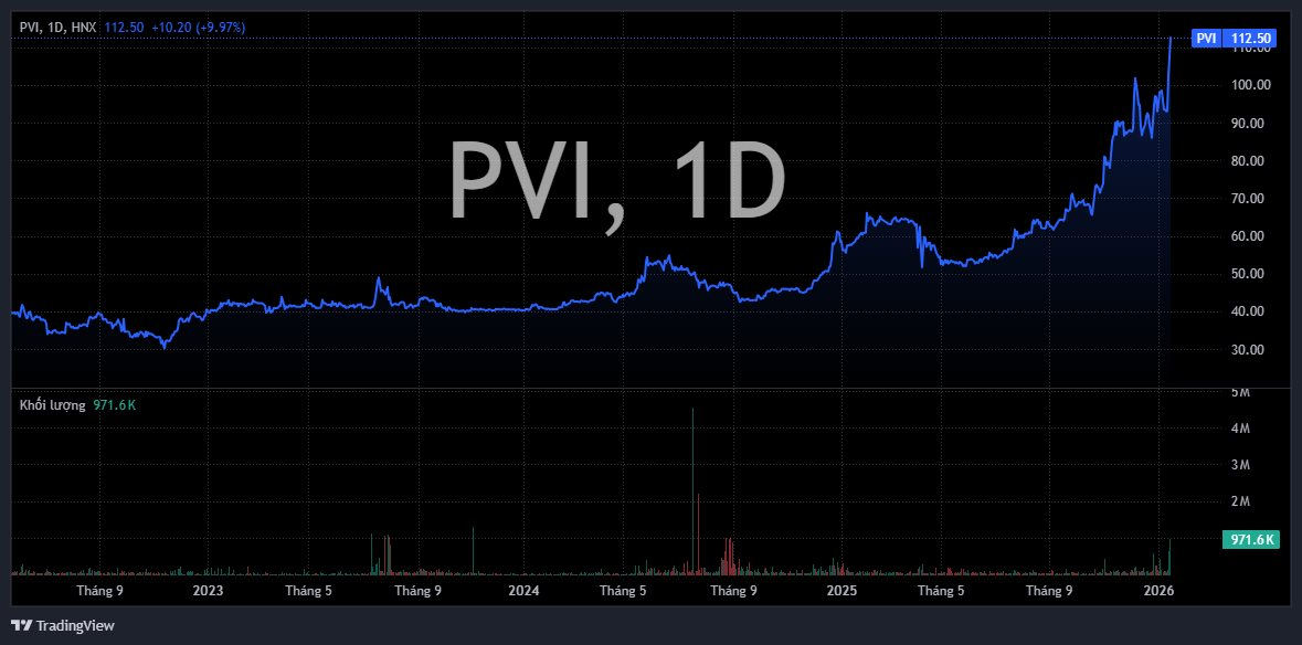 Một cổ phiếu bảo hiểm lên đỉnh lịch sử sau "cú" tăng vọt, thanh khoản bùng nổ cao nhất 1,5 năm- Ảnh 1.