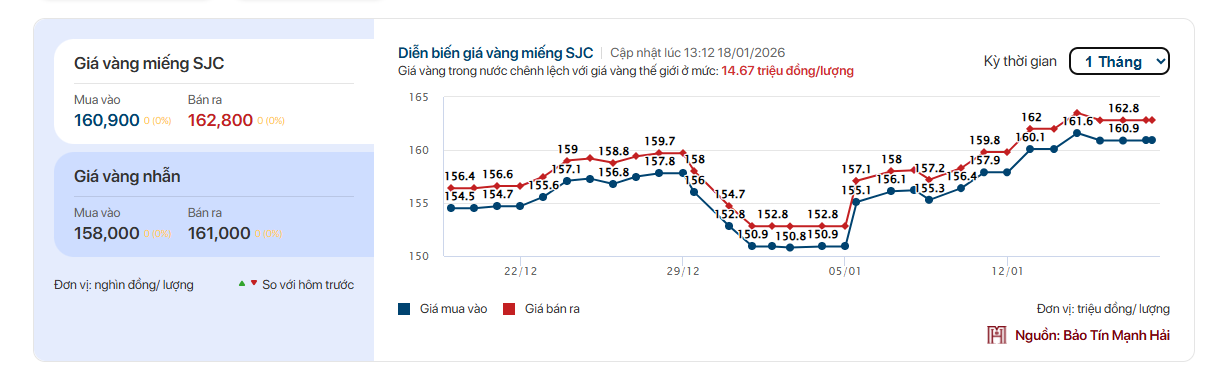 Giá vàng tuần qua: Tăng liên tục 3,7 triệu/lượng rồi bất ngờ đảo chiều giảm, người mua tuần trước lãi hay lỗ? - Ảnh 1.