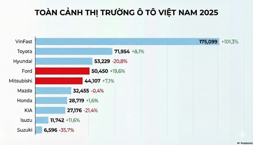 Xe xăng bị VinFast 'ép' nghẹt thở nhưng 2 hãng này vẫn đang 'sống khoẻ' nhờ một chiến lược đặc biệt - Ảnh 2.