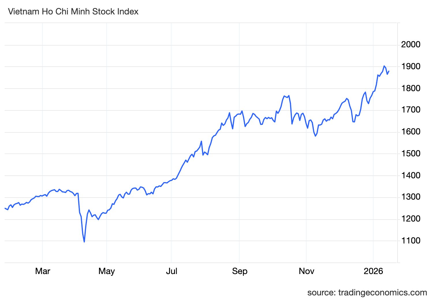 Góc nhìn chuyên gia: Chứng khoán có thể xuất hiện nhịp chỉnh trước khi hướng lên đỉnh cũ 1.900, nhà đầu tư không nên hưng phấn thái quá- Ảnh 1.