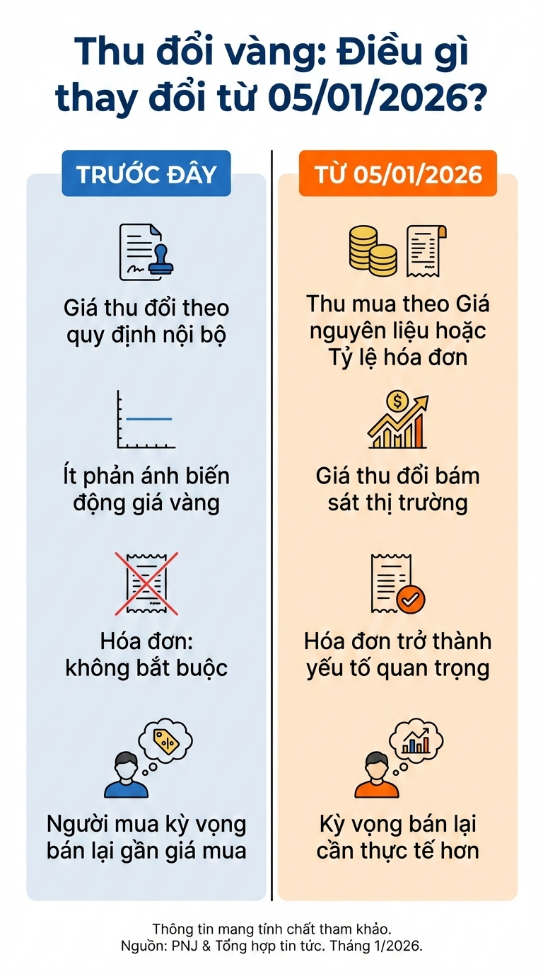 Một công ty thông báo nóng về quy định thu mua vàng: Người mua – bán cần hiểu đúng để không thiệt - Ảnh 3.