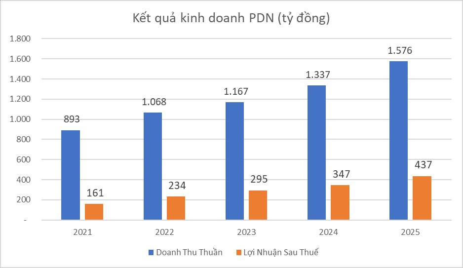 Công ty cảng biển 6.000 tỷ báo lãi kỷ lục, EPS 7.350 đồng, tiền mặt chiếm 50% tài sản- Ảnh 2.