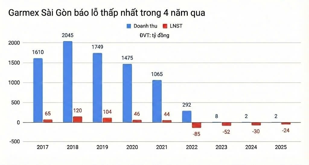 Quá khó khăn: Công ty dệt may từng kiếm 1.500 tỷ/năm phải cho thuê sân pickleball lấy 3 triệu đồng/ngày, vẫn lỗ- Ảnh 1.