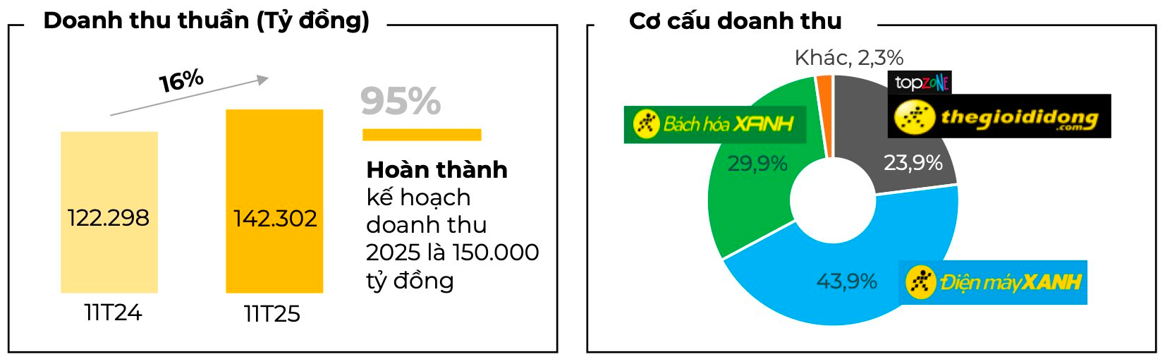 Vừa lên kế hoạch IPO, Điện Máy Xanh hoàn tất họp ĐHĐCĐ bất thường- Ảnh 2.