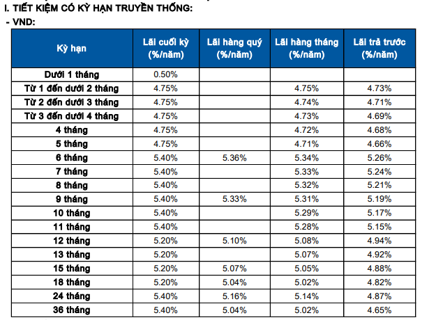 Sacombank tăng mạnh lãi suất tiết kiệm - Ảnh 1.