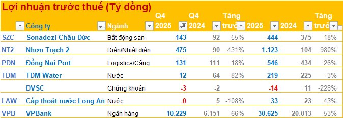 Cập nhật BCTC quý 4/2025 chiều ngày 19/1: VPBank báo lãi trước thuế quý 4 hơn 10.000 tỷ đồng, tăng 66%, một doanh nghiệp nhiệt điện báo lãi trước thuế năm 2025 tăng gấp 10 lần- Ảnh 1.