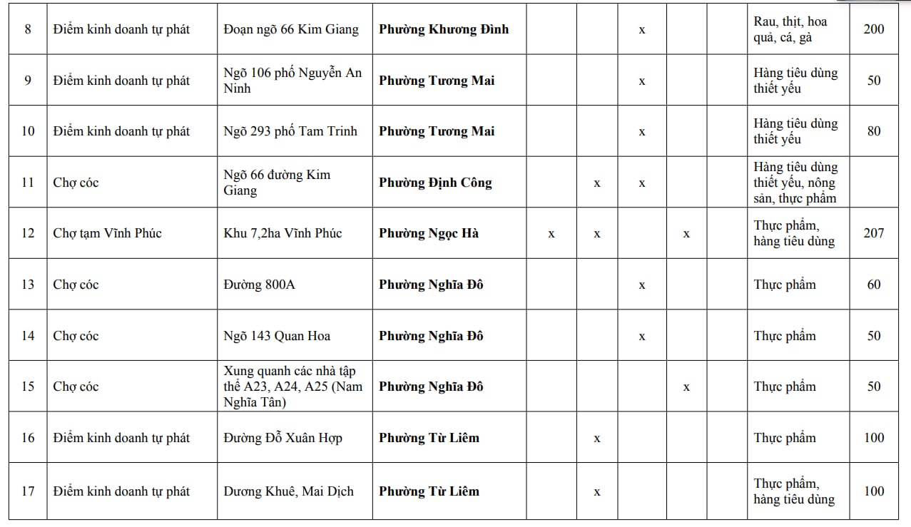 Người dân Hà Nội chú ý: Chi tiết 216 'chợ cóc', điểm kinh doanh tự phát hoàn thành giải tỏa ngay trong năm nay- Ảnh 22.