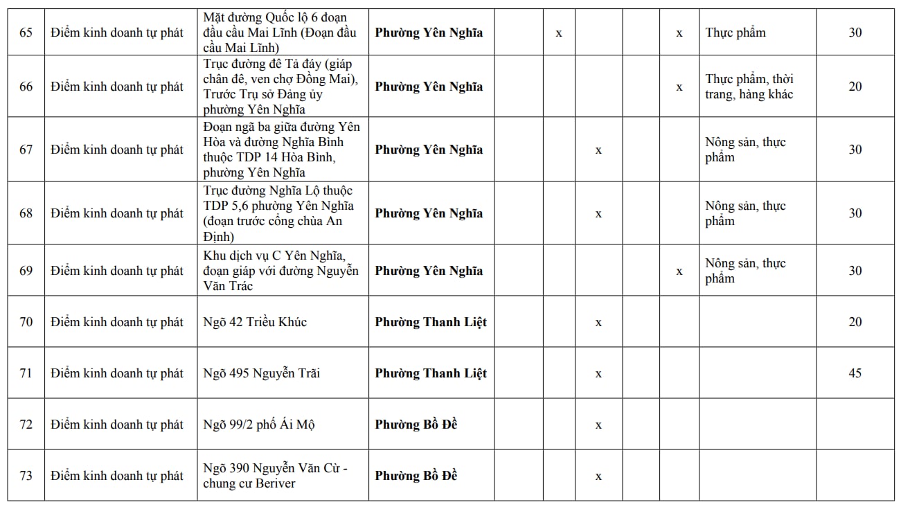 Người dân Hà Nội chú ý: Chi tiết 216 'chợ cóc', điểm kinh doanh tự phát hoàn thành giải tỏa ngay trong năm nay- Ảnh 15.
