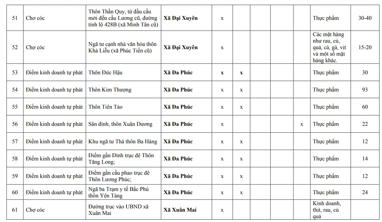 Người dân Hà Nội chú ý: Chi tiết 216 'chợ cóc', điểm kinh doanh tự phát hoàn thành giải tỏa ngay trong năm nay- Ảnh 6.
