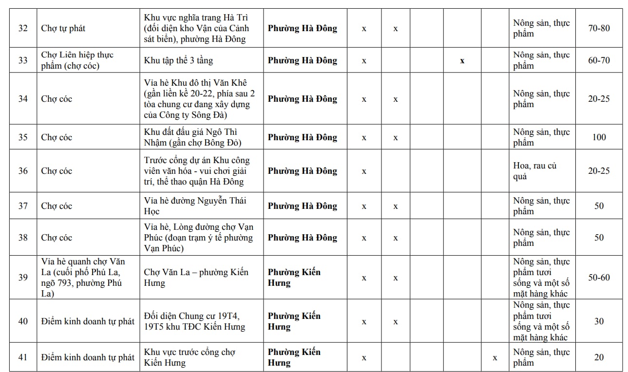 Người dân Hà Nội chú ý: Chi tiết 216 'chợ cóc', điểm kinh doanh tự phát hoàn thành giải tỏa ngay trong năm nay- Ảnh 4.