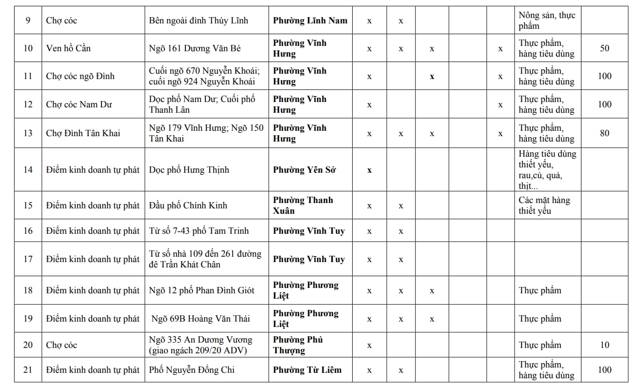 Người dân Hà Nội chú ý: Chi tiết 216 'chợ cóc', điểm kinh doanh tự phát hoàn thành giải tỏa ngay trong năm nay- Ảnh 2.
