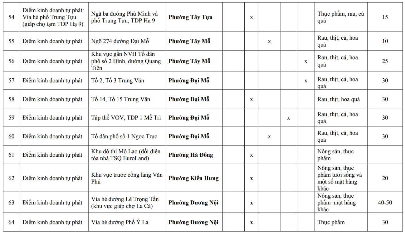Người dân Hà Nội chú ý: Chi tiết 216 'chợ cóc', điểm kinh doanh tự phát hoàn thành giải tỏa ngay trong năm nay- Ảnh 14.