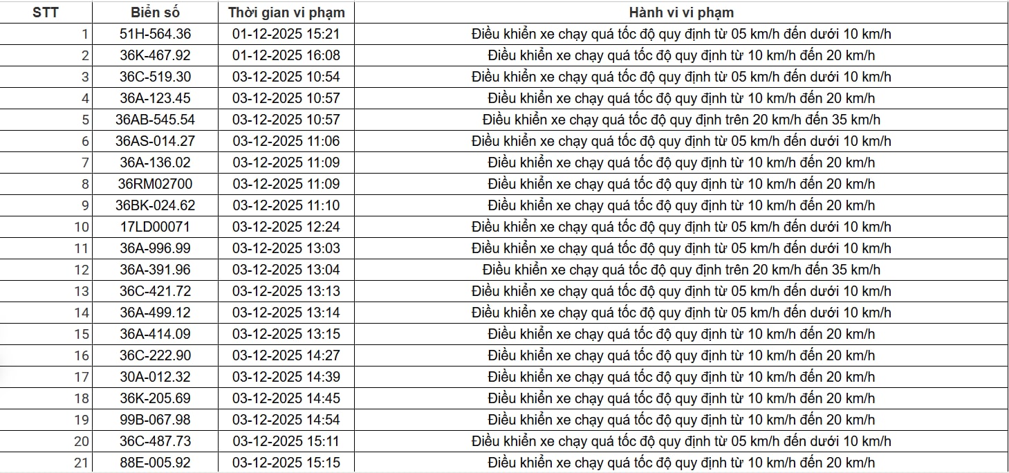403 chủ xe có biển số sau nhanh chóng nộp phạt nguội theo Nghị định 168: Vi phạm cùng một lỗi có mức phạt lên đến 22 triệu đồng- Ảnh 1.