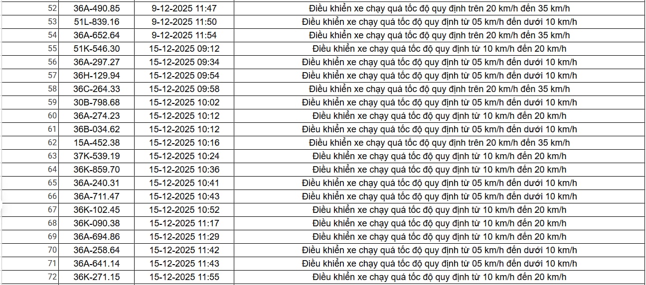 403 chủ xe có biển số sau nhanh chóng nộp phạt nguội theo Nghị định 168: Vi phạm cùng một lỗi có mức phạt lên đến 22 triệu đồng- Ảnh 17.