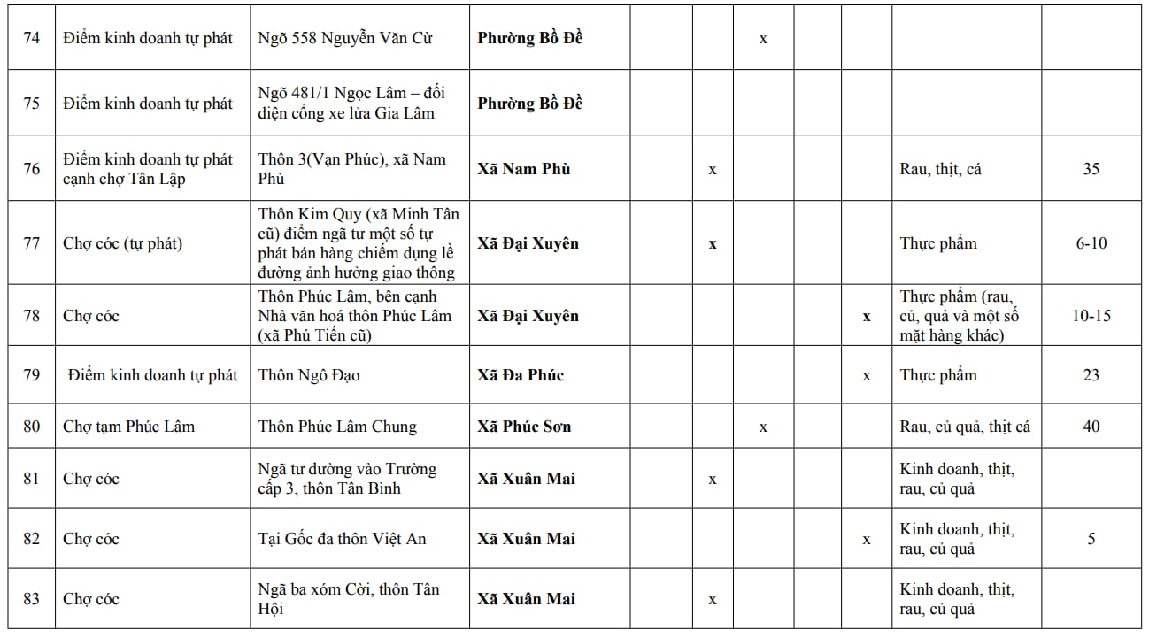 Người dân Hà Nội chú ý: Chi tiết 216 'chợ cóc', điểm kinh doanh tự phát hoàn thành giải tỏa ngay trong năm nay- Ảnh 16.