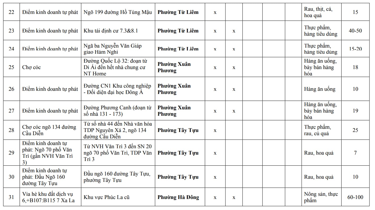 Người dân Hà Nội chú ý: Chi tiết 216 'chợ cóc', điểm kinh doanh tự phát hoàn thành giải tỏa ngay trong năm nay- Ảnh 3.