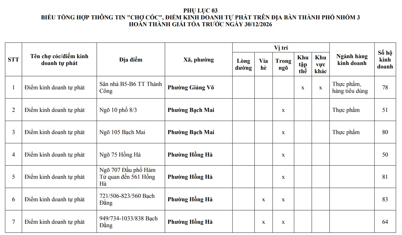 Người dân Hà Nội chú ý: Chi tiết 216 'chợ cóc', điểm kinh doanh tự phát hoàn thành giải tỏa ngay trong năm nay- Ảnh 21.