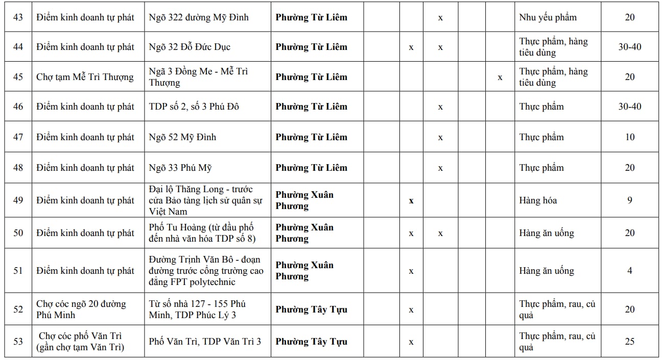 Người dân Hà Nội chú ý: Chi tiết 216 'chợ cóc', điểm kinh doanh tự phát hoàn thành giải tỏa ngay trong năm nay- Ảnh 13.