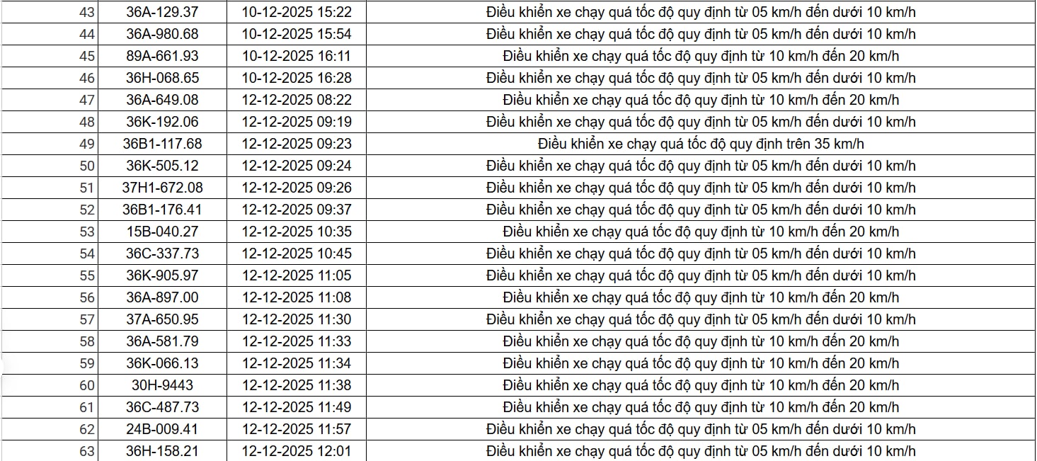 403 chủ xe có biển số sau nhanh chóng nộp phạt nguội theo Nghị định 168: Vi phạm cùng một lỗi có mức phạt lên đến 22 triệu đồng- Ảnh 3.