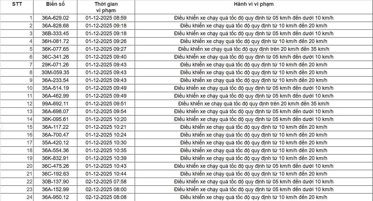 403 chủ xe có biển số sau nhanh chóng nộp phạt nguội theo Nghị định 168: Vi phạm cùng một lỗi có mức phạt lên đến 22 triệu đồng- Ảnh 5.