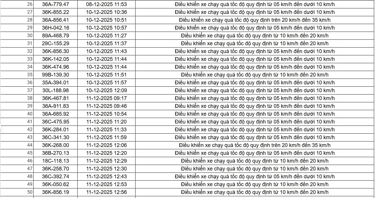 403 chủ xe có biển số sau nhanh chóng nộp phạt nguội theo Nghị định 168: Vi phạm cùng một lỗi có mức phạt lên đến 22 triệu đồng- Ảnh 14.