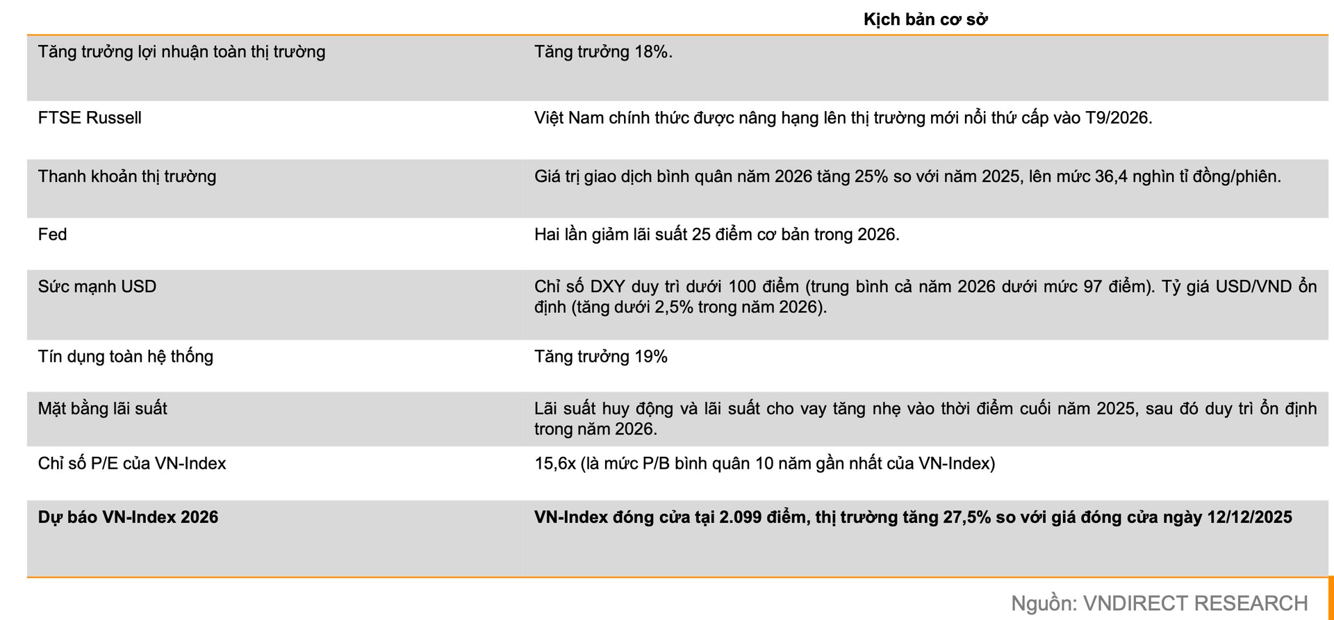 VNDirect: VN-Index có thể cán mốc 2.099 điểm, loạt nhóm cổ phiếu sẽ được "tái định giá" trong năm 2026- Ảnh 5.