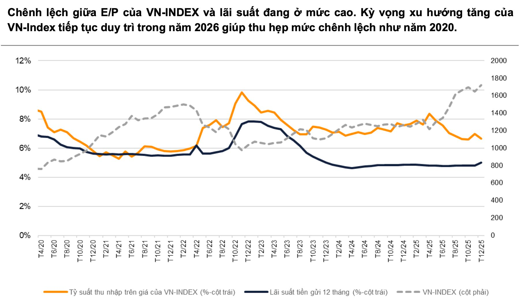 VNDirect: VN-Index có thể cán mốc 2.099 điểm, loạt nhóm cổ phiếu sẽ được "tái định giá" trong năm 2026- Ảnh 2.