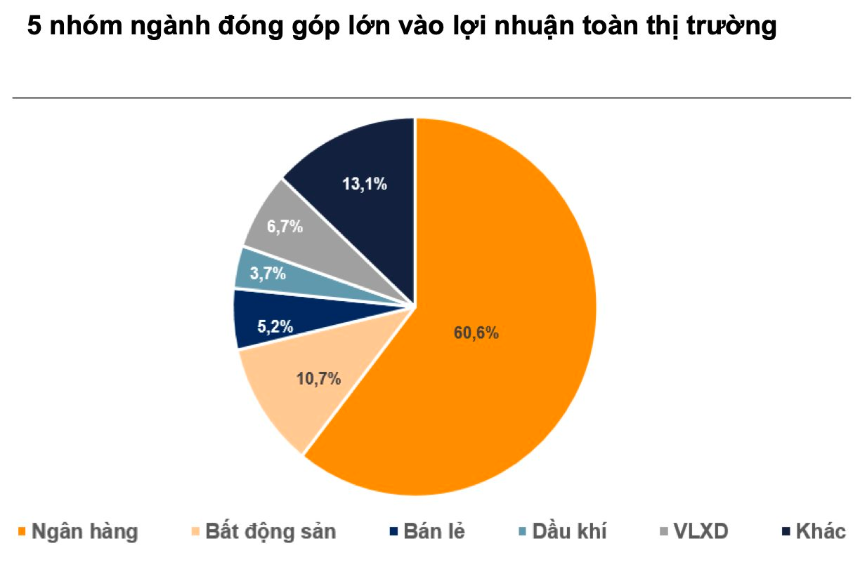 Một nhóm ngành được dự báo "vô địch" tăng trưởng lợi nhuận năm 2026- Ảnh 3.