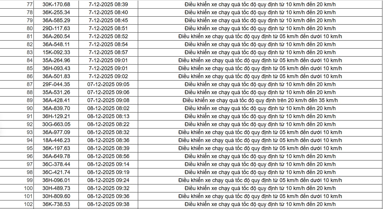 403 chủ xe có biển số sau nhanh chóng nộp phạt nguội theo Nghị định 168: Vi phạm cùng một lỗi có mức phạt lên đến 22 triệu đồng- Ảnh 8.