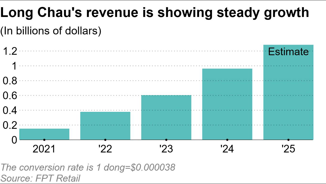 Sếp FPT Retail hé lộ "quân bài tẩy" giúp Long Châu thu về 1,3 tỷ USD, tiếp tục tham vọng mở mới 400-500 cửa hàng- Ảnh 2.