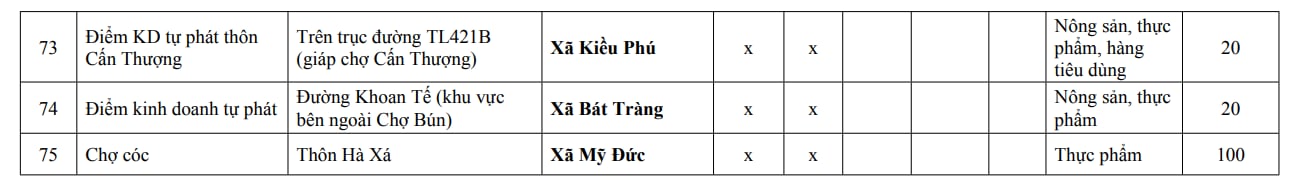 Người dân Hà Nội chú ý: Chi tiết 216 'chợ cóc', điểm kinh doanh tự phát hoàn thành giải tỏa ngay trong năm nay- Ảnh 8.