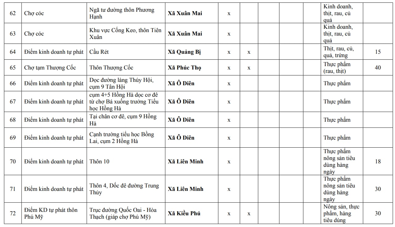Người dân Hà Nội chú ý: Chi tiết 216 'chợ cóc', điểm kinh doanh tự phát hoàn thành giải tỏa ngay trong năm nay- Ảnh 7.