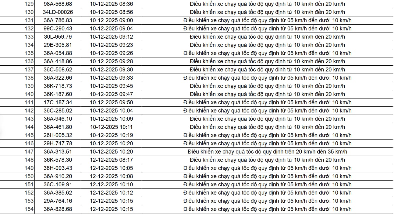 403 chủ xe có biển số sau nhanh chóng nộp phạt nguội theo Nghị định 168: Vi phạm cùng một lỗi có mức phạt lên đến 22 triệu đồng- Ảnh 10.