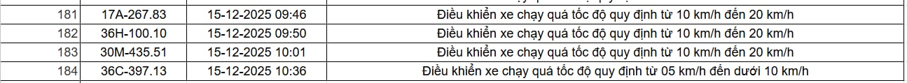 403 chủ xe có biển số sau nhanh chóng nộp phạt nguội theo Nghị định 168: Vi phạm cùng một lỗi có mức phạt lên đến 22 triệu đồng- Ảnh 12.