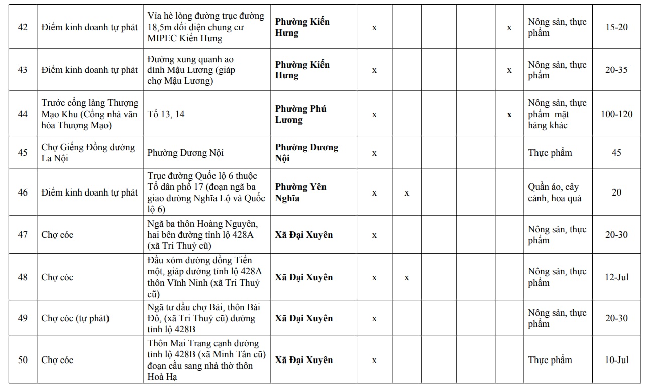 Người dân Hà Nội chú ý: Chi tiết 216 'chợ cóc', điểm kinh doanh tự phát hoàn thành giải tỏa ngay trong năm nay- Ảnh 5.