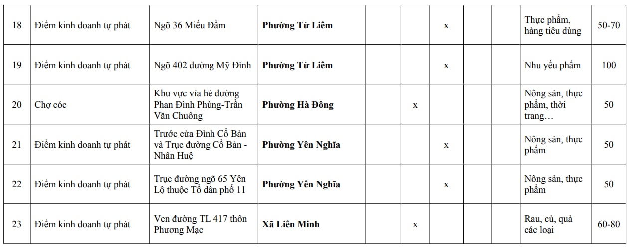 Người dân Hà Nội chú ý: Chi tiết 216 'chợ cóc', điểm kinh doanh tự phát hoàn thành giải tỏa ngay trong năm nay- Ảnh 23.