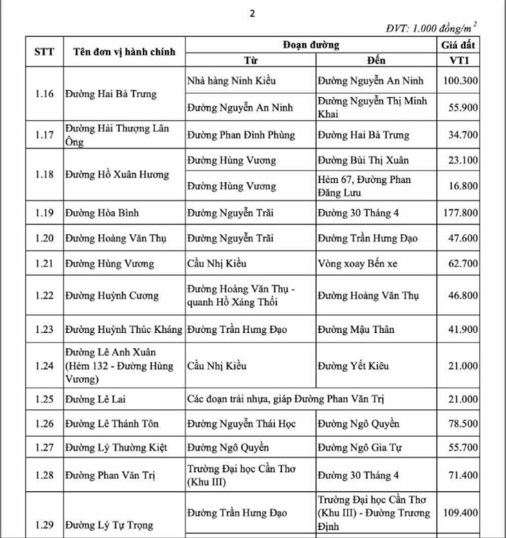Cần Thơ có bảng giá đất mới, nhiều nhà phố tăng giá mạnh- Ảnh 2.