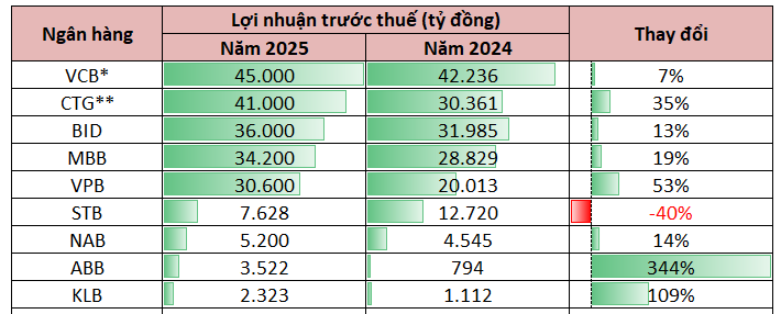 Cập nhật lợi nhuận ngân hàng 20/1: Techcombank báo lãi tăng gấp đôi, lộ diện 6 ngân hàng sinh lời nhiều nhất năm 2025 - Ảnh 2.